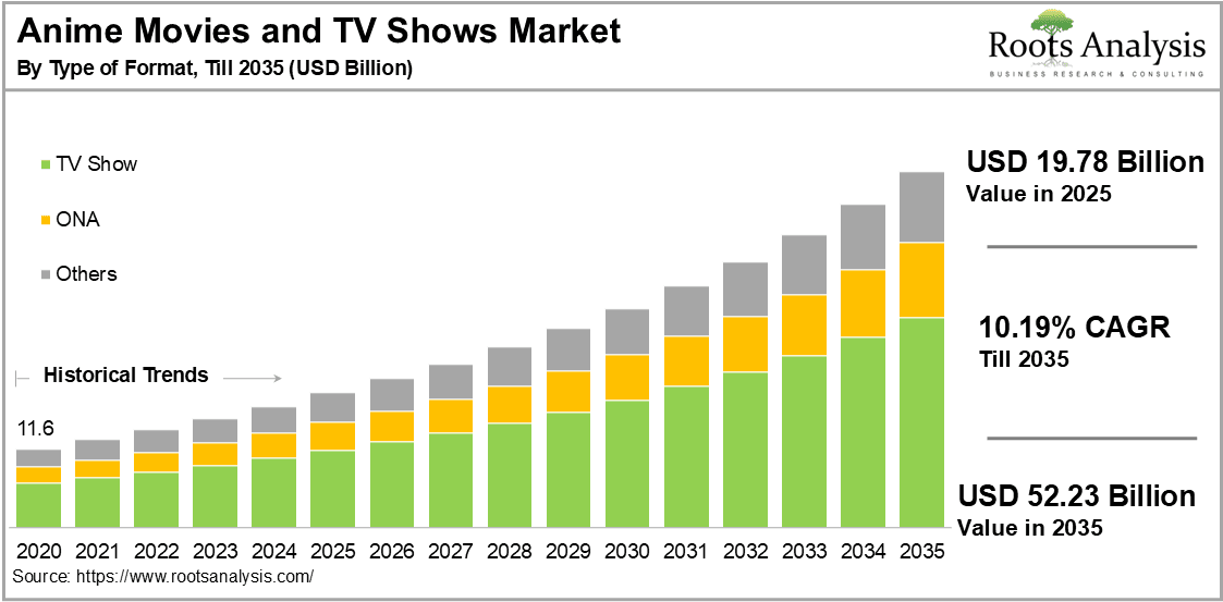 Anime Movies and TV Show Market by Type of Format