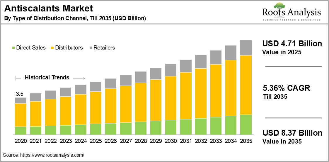 Antiscalants Market by Type of Distribution Channel