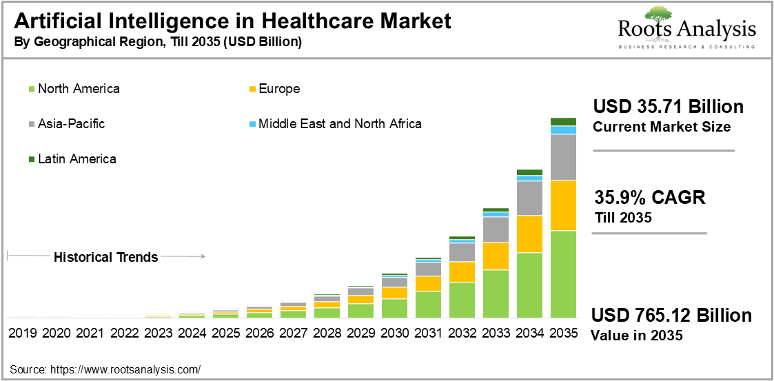 Artificial Intelligence in Healthcare Market by Geographical Region