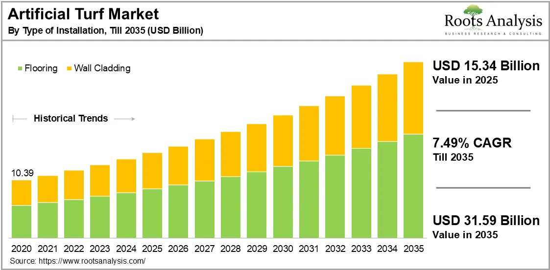 Global Artificial Turf Market Growth 2025 to 2035 Global Artificial Turf Market Growth 2025 to 2035