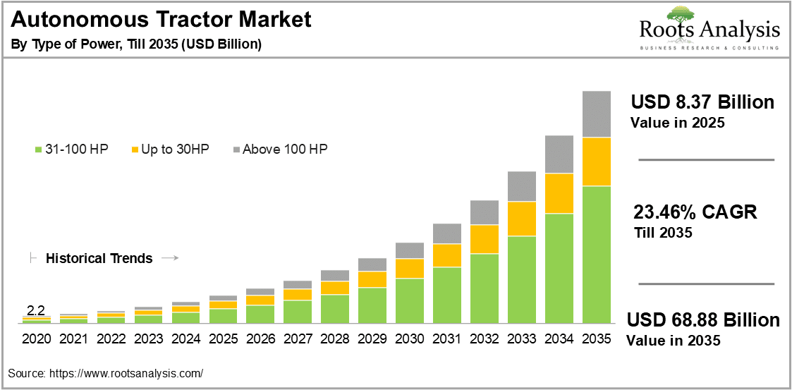 Autonomous Tractor Market by Type of Power