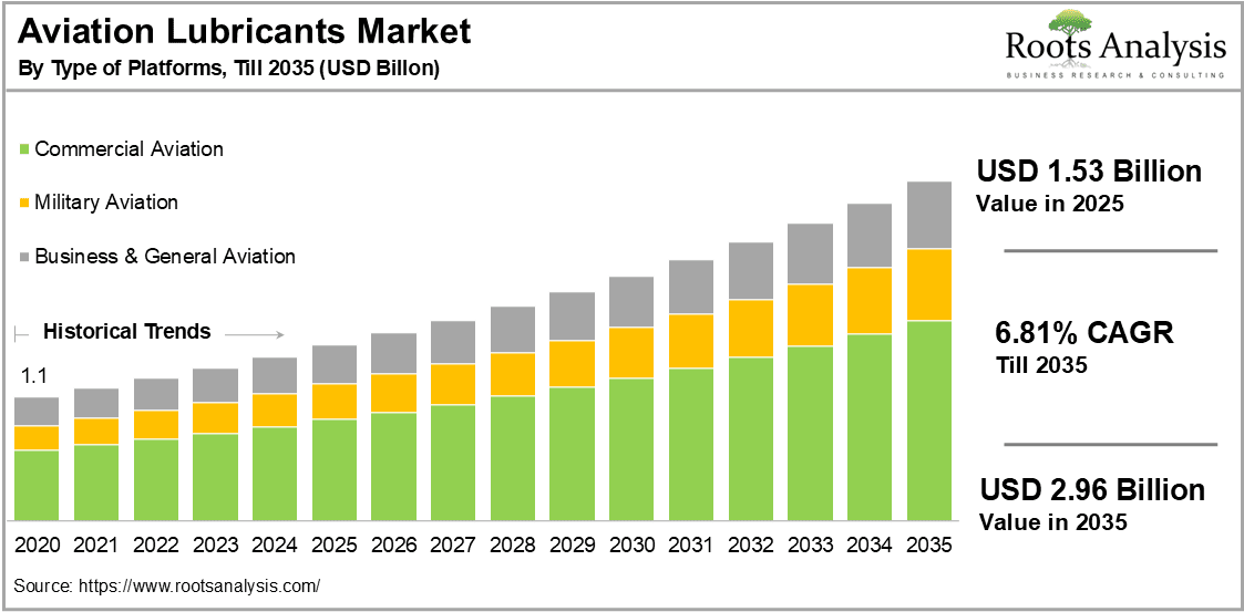 Aviation Lubricants Market by Type of Platform