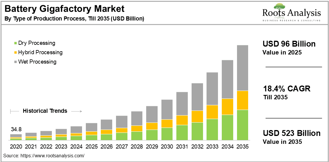 Battery Gigafactory Market by Type of Production Process