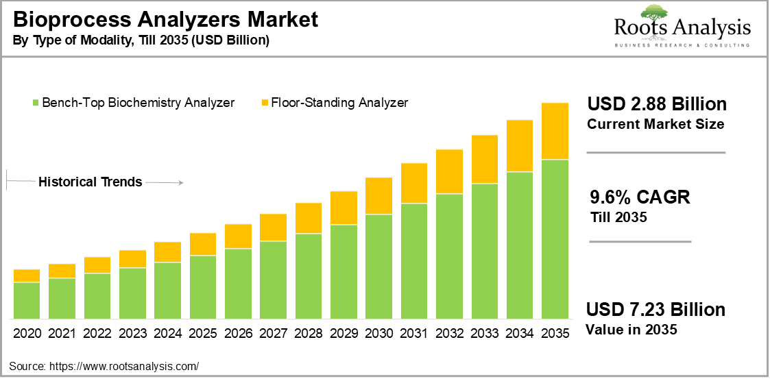 Bioprocess Analyzers Market by Type of Modality