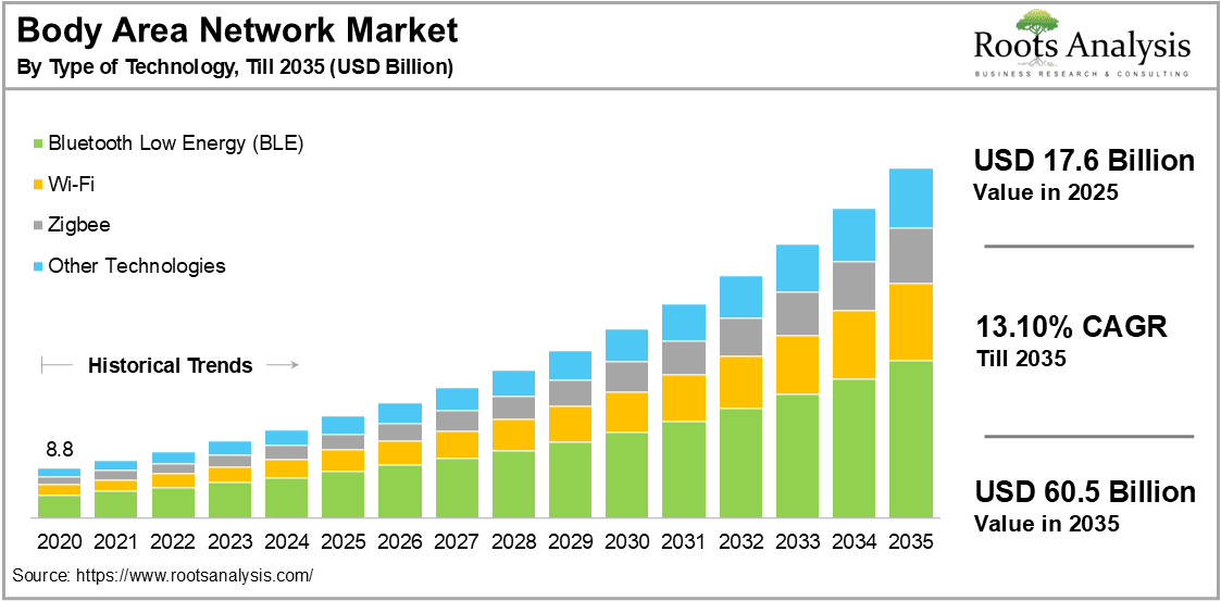 Body Area Network Market by Type of Technology