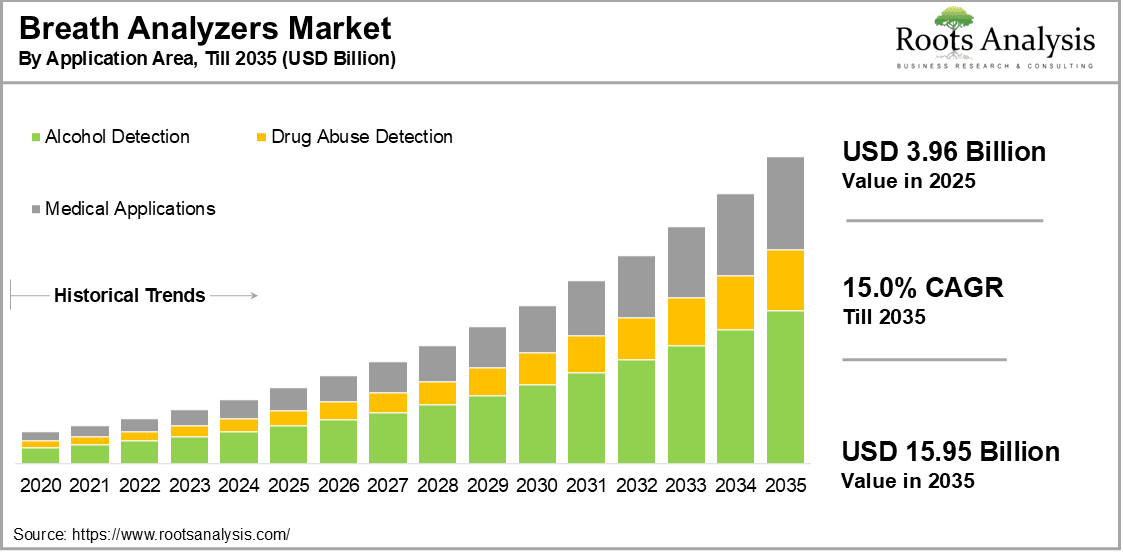 Breath Analyzers Market By Application Area