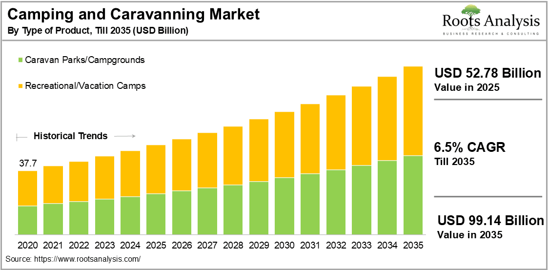 Camping and Caravanning Market by Type of Product