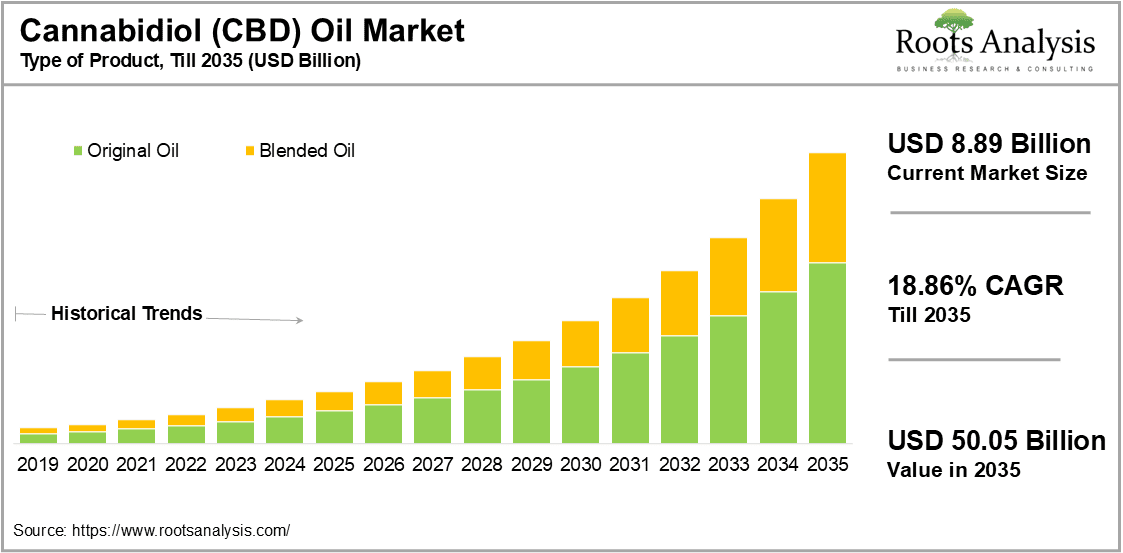 Cannabidiol Oil Market Type of Product