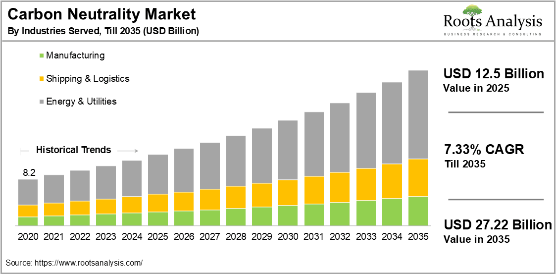 Carbon Neutrality Market by Industries Served