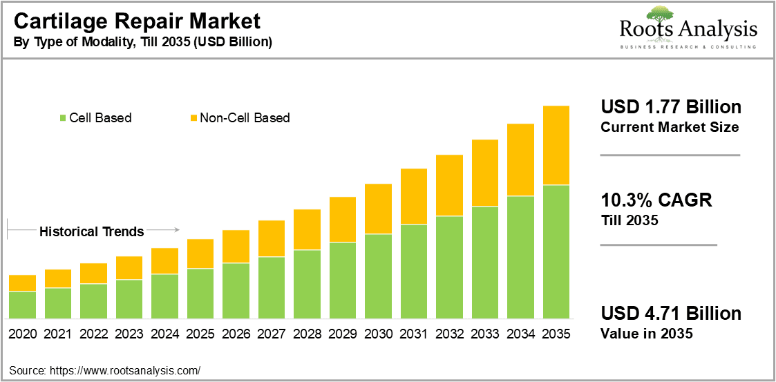 Cartilage Repair Market by Type of Modality