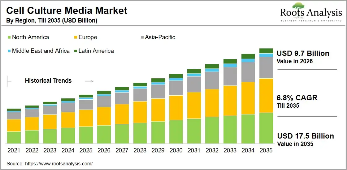 Cell Culture Media Market by Scale of Operation