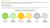 Cell Culture Media Market Megatrends Analysis