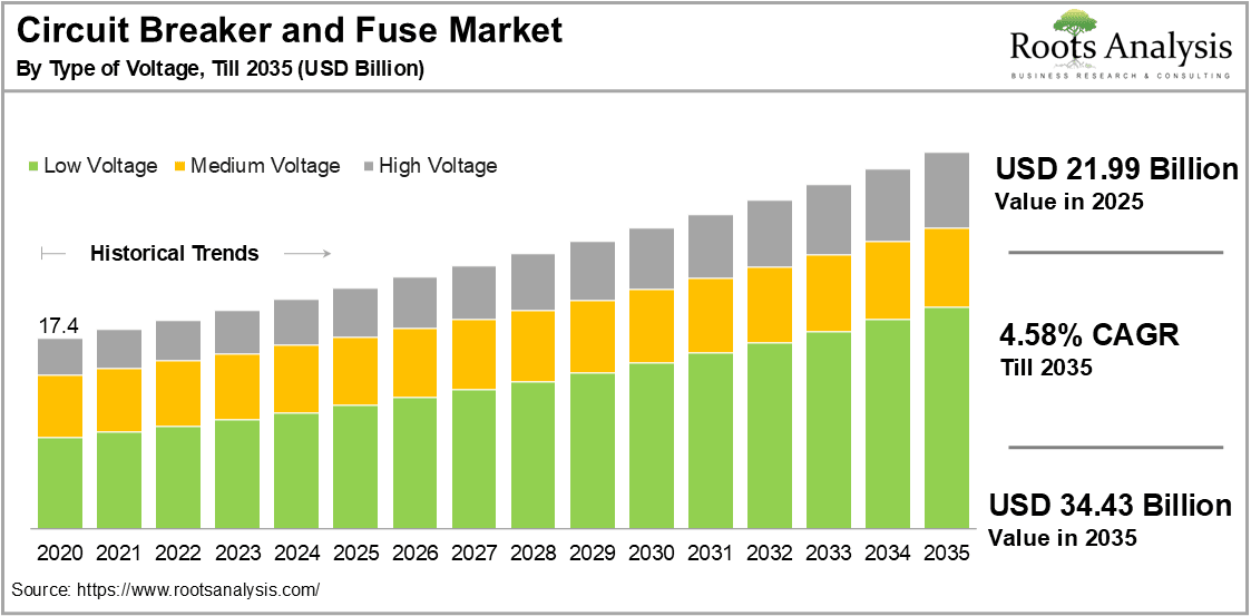 Circuit Breaker and Fuse Market by Type of Voltage
