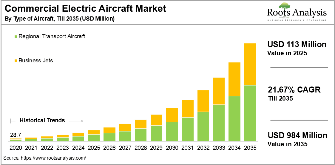 Commercial Electric Aircraft Market by Type of Aircraft