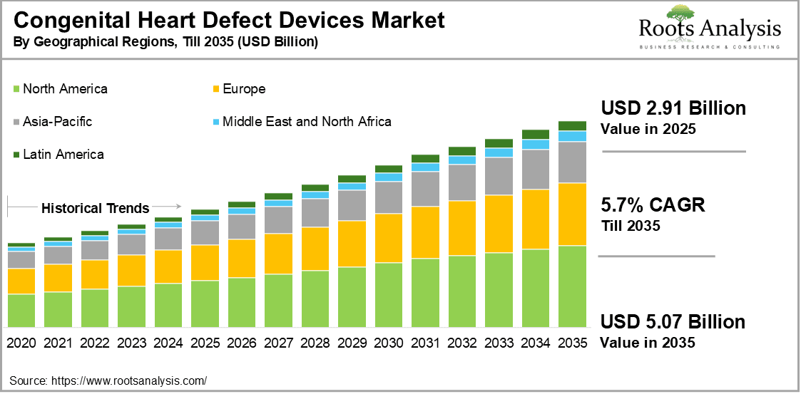 Congenital Heart Defect Devices Market by Geographical Regions