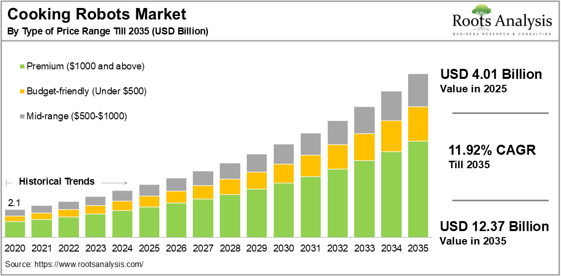 Cooking Robots Market by Type of Price Range