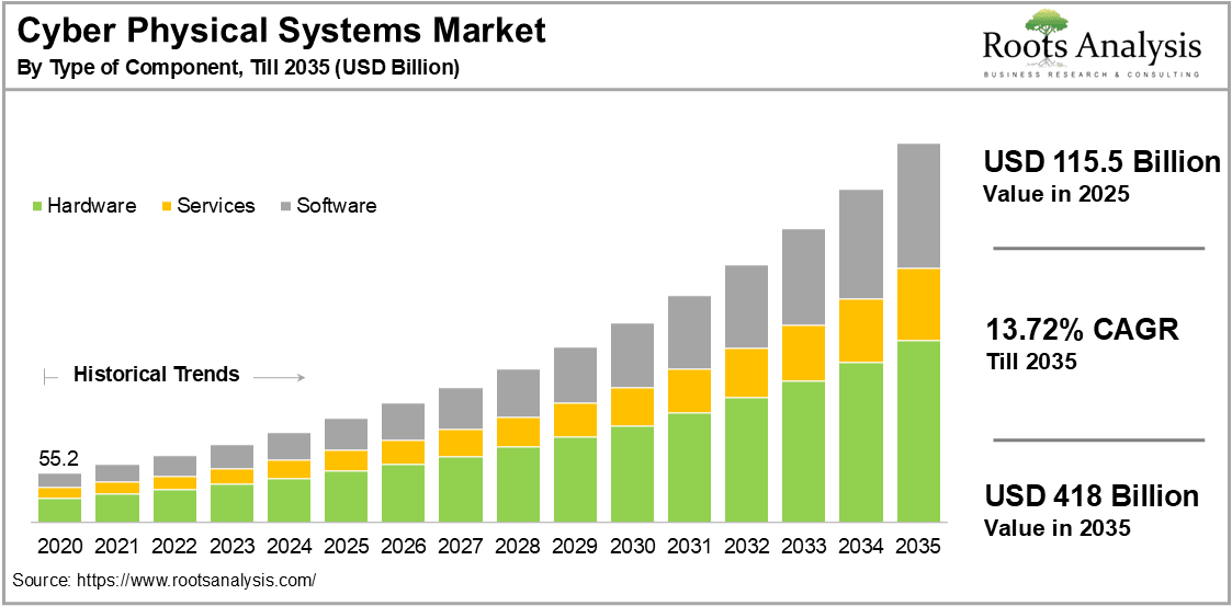 Cyber Physical Systems Market