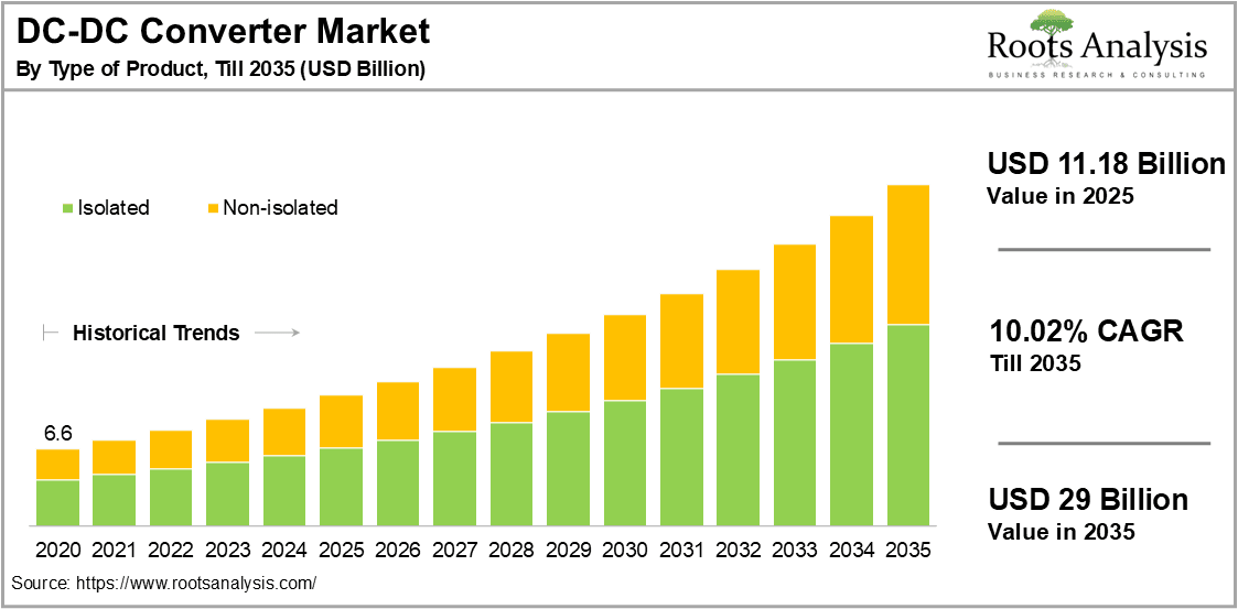 DC-DC Converter Market by Type of Product