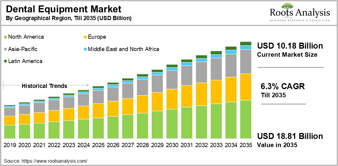 Dental Equipment Market by Geographical Region