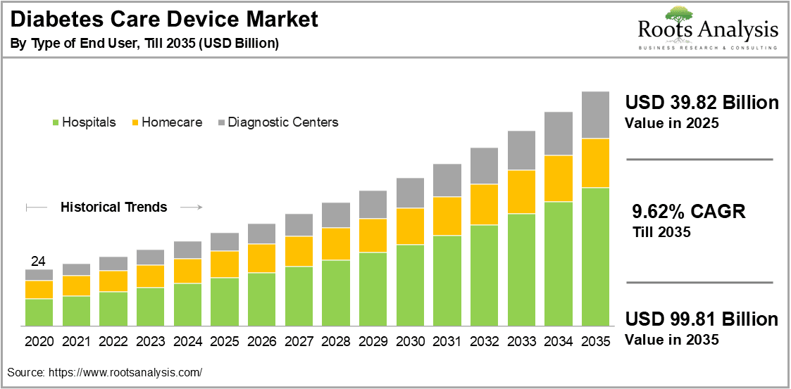 Diabetes Care Devices Market By Type of End User