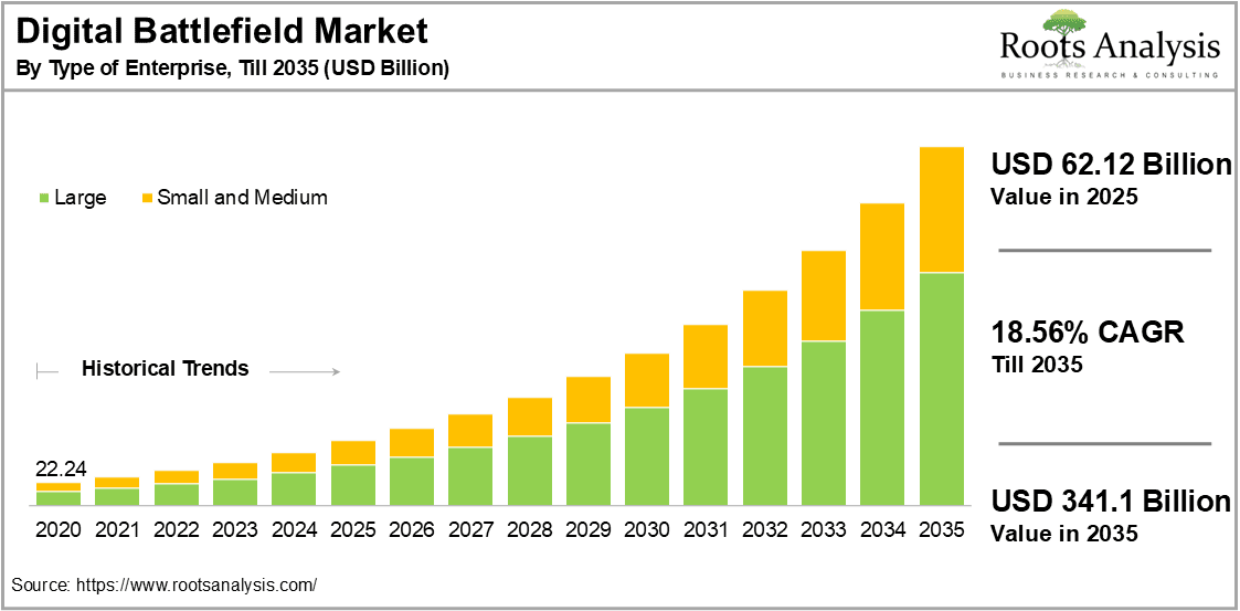 Digital Battlefield Market By Type of Enterprise