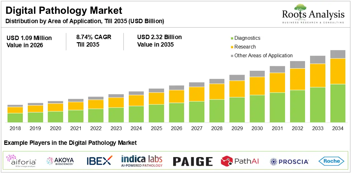 Digital Pathology Market Size, Share, Report, Growth 2035