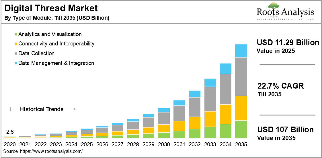 Digital Thread Market by Type of Module