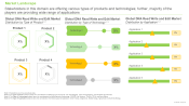 DNA Read Write and Edit Market Distribution by Type of Product