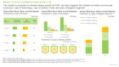 DNA Read Write and Edit Market Distribution by Type of Technology