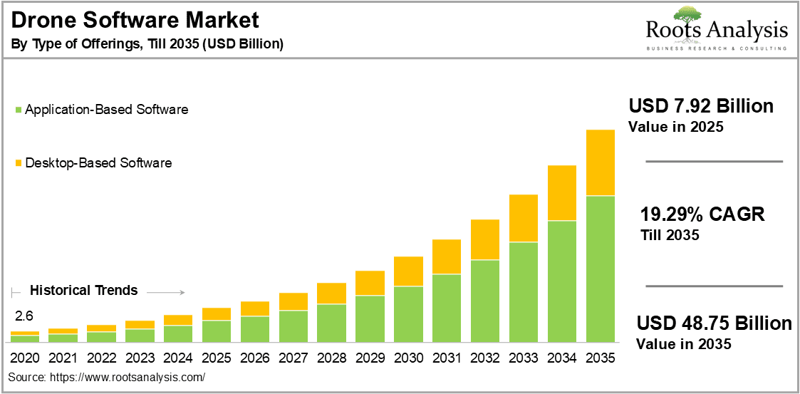 Drone Software Market By Type Of Offerings