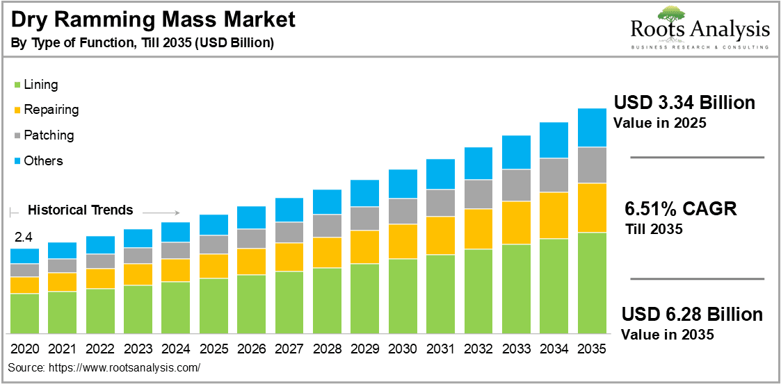 Dry Ramming Mass Market by Type of Function