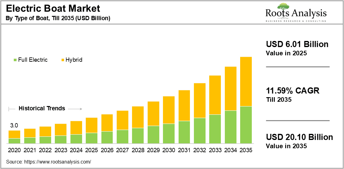 Electric Boat Market by, Type of Boat (USD Billion)