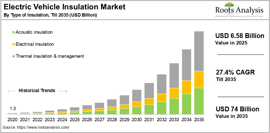 Electric Vehicle Insulation Market by Type of Insulation