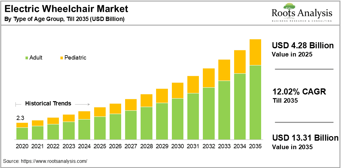Electric Wheelchair Market By Type of Age Group