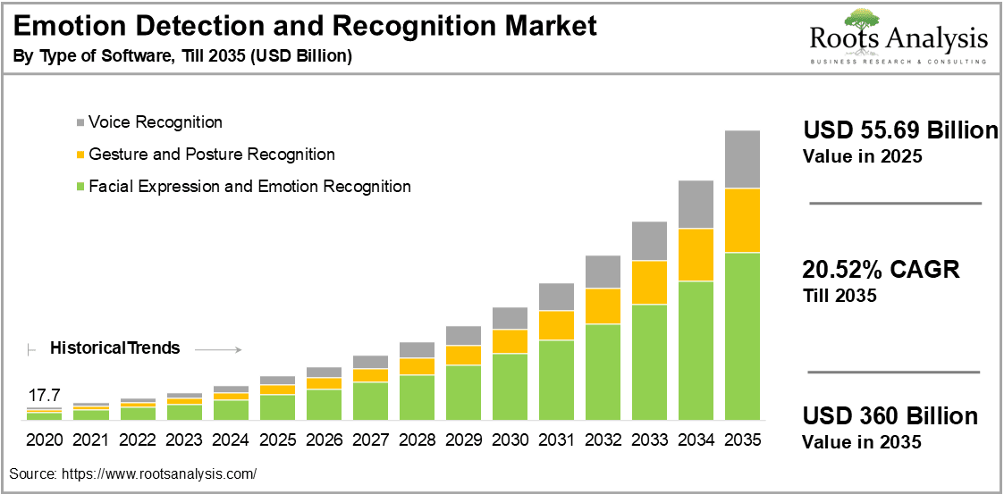 Emotion Detection And Recognition Market by Type of Software