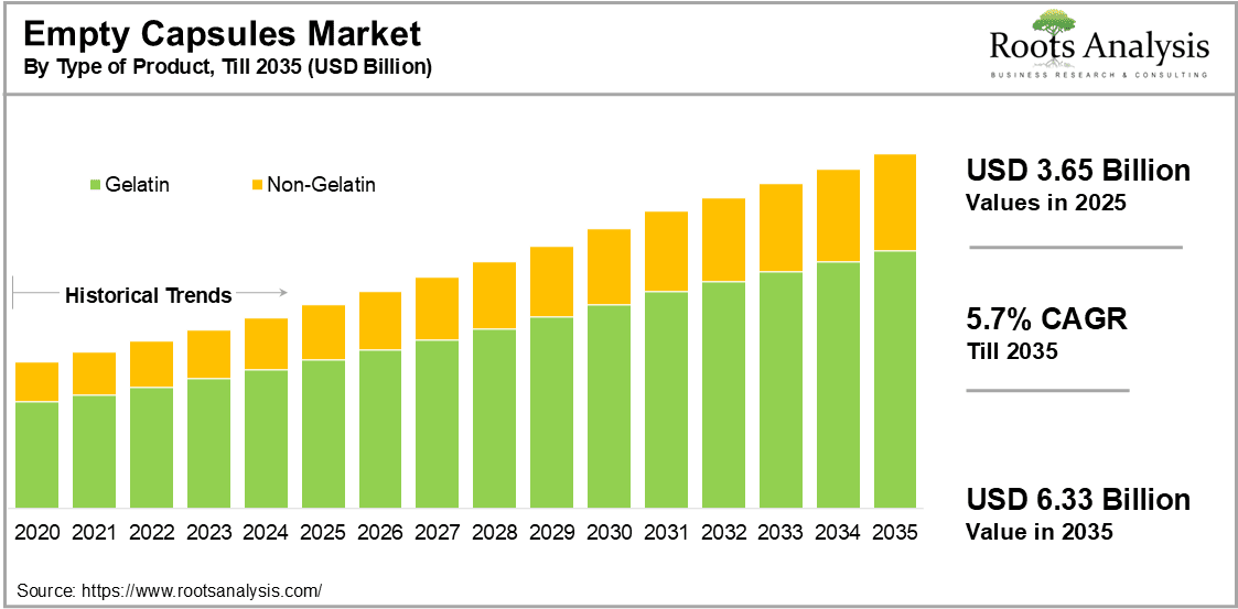 Empty Capsules Market by Type of Product