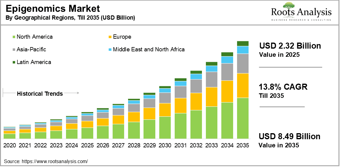 Epigenomics Market by Geographical Regions
