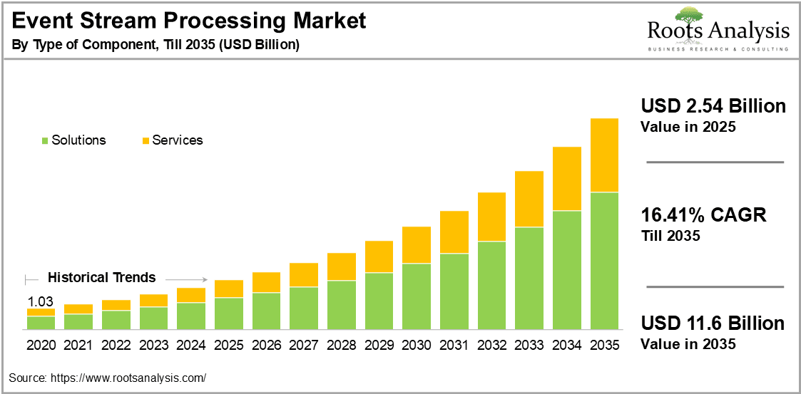 Event Stream Processing Market by Type of Component