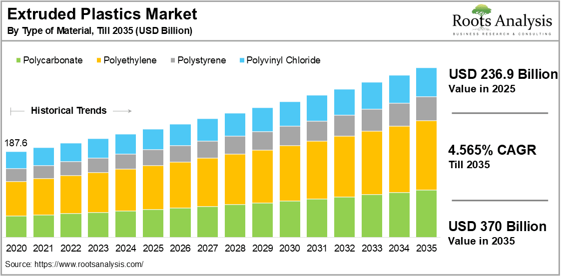 Extruded Plastics Market by Type of Material