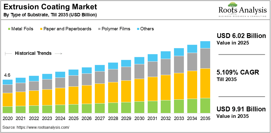 Extrusion Coating Market by Type of Substrate