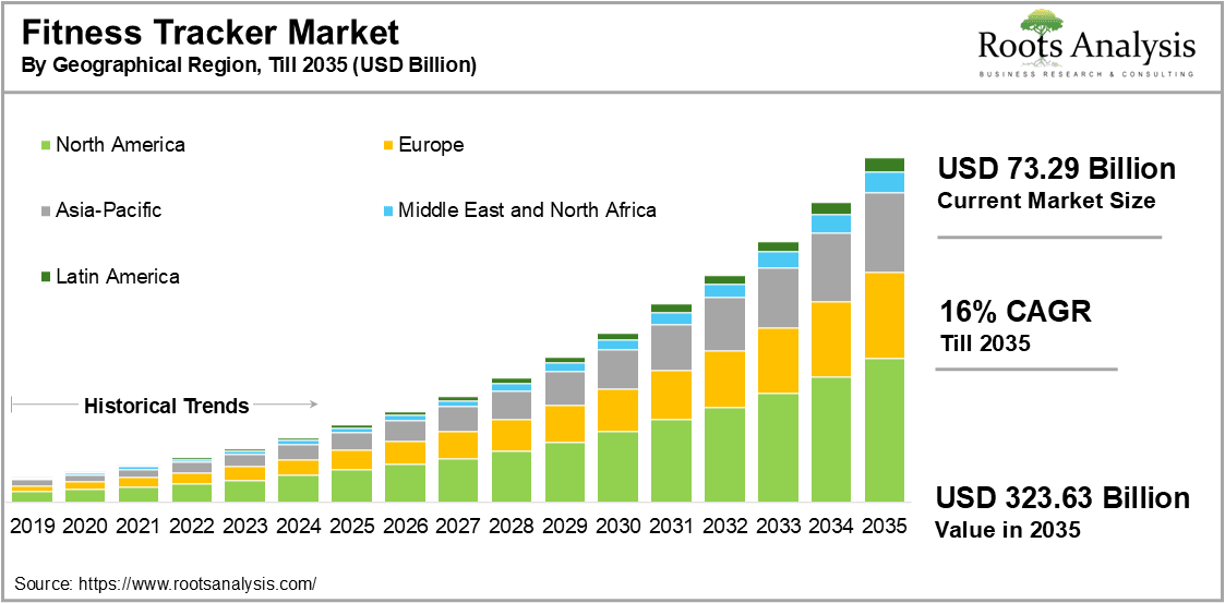 Fitness Tracker Market By Geographical Region