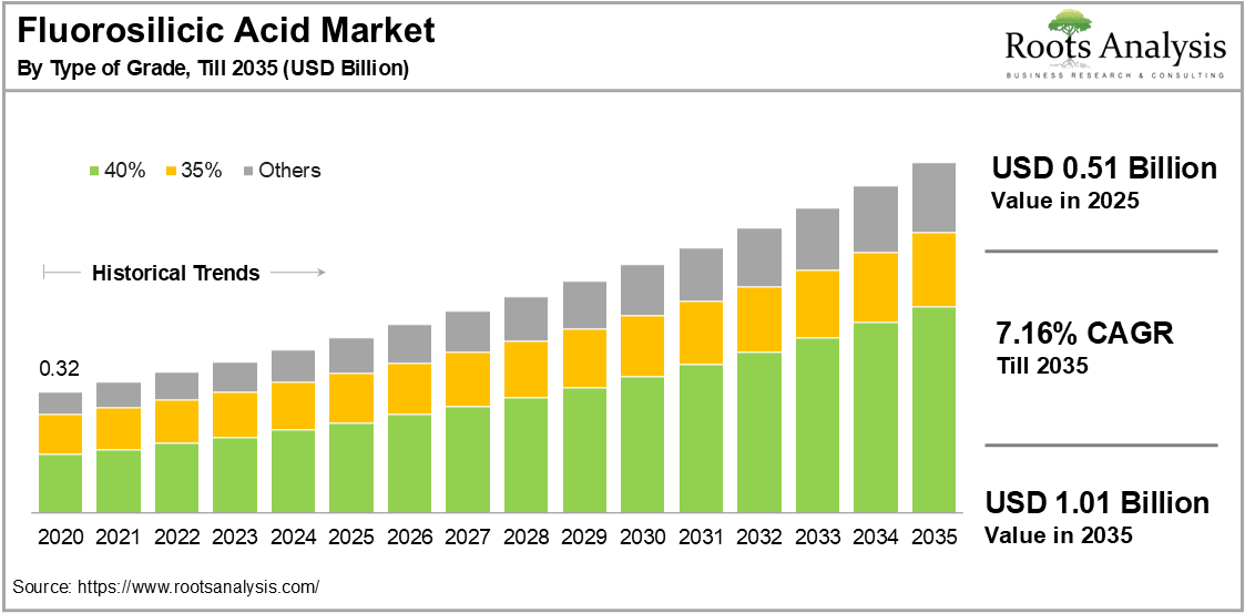 Fluorosilicic Acid Market by Type of Grade