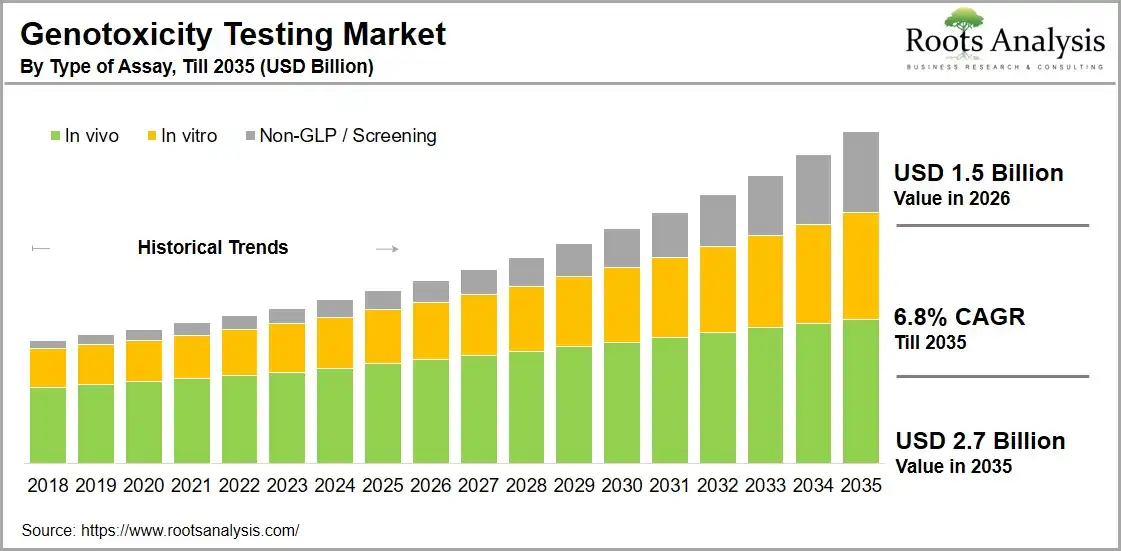 Genotoxicity Testing Market  by Type of Assay