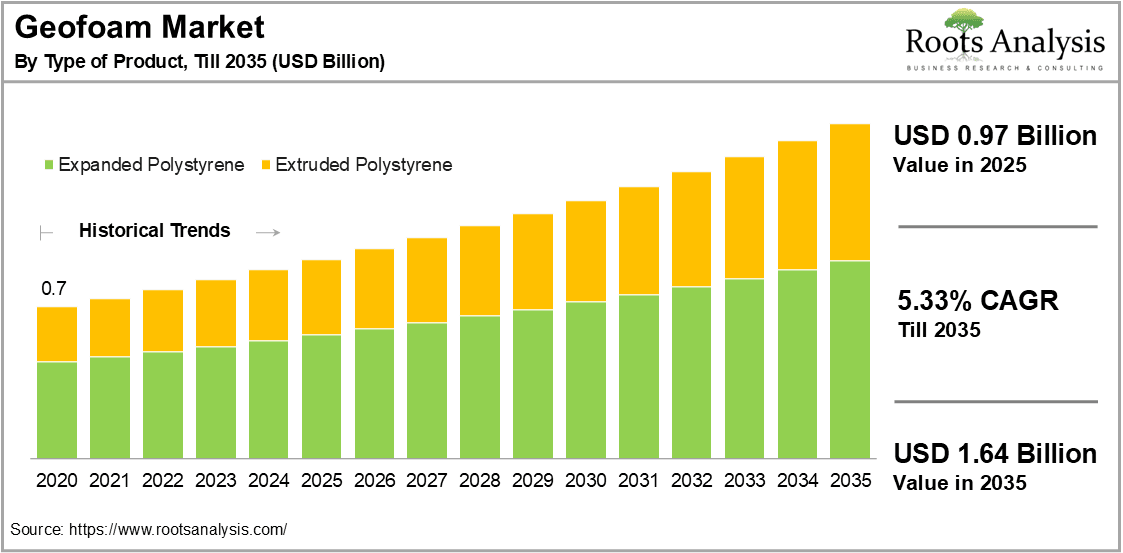 Geofoam Market by Type of Product