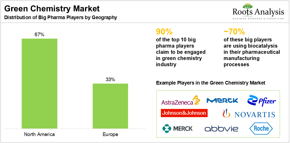 Green Chemistry Market Distribution of Big Pharma Players by Geography