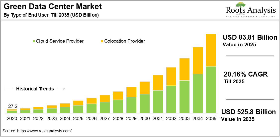Green Data Center Market by Type of End User
