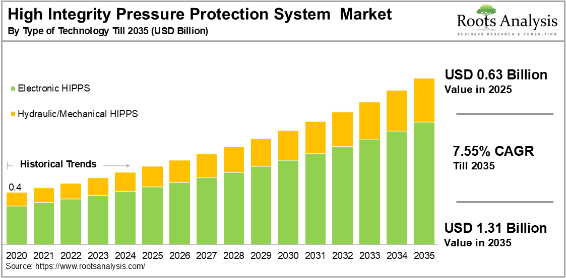 High Integrity Pressure Protection System  Market by Type of Technology