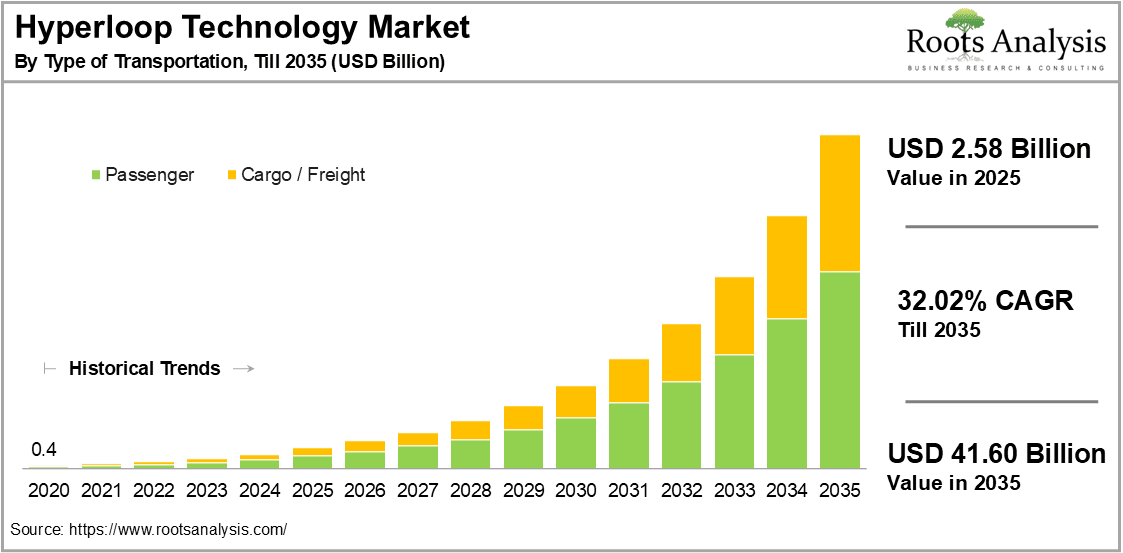 Hyperloop Technology Market by Type of Transportation