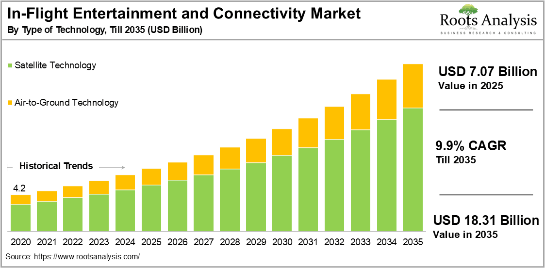 In Flight Entertainment and Connectivity Market by Type of Technology