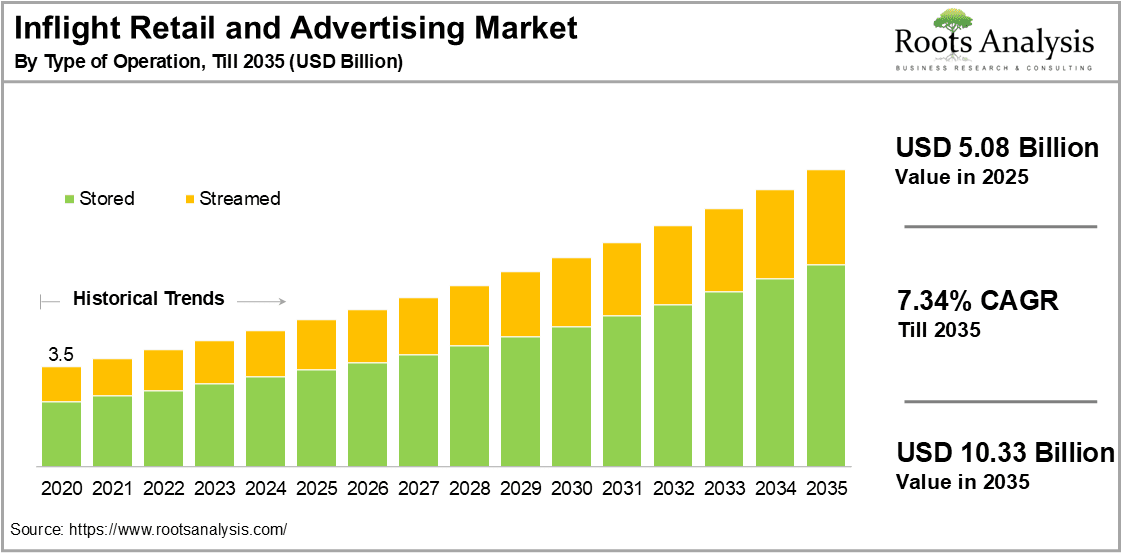 Inflight Retail and Advertising Market By Type of Operation